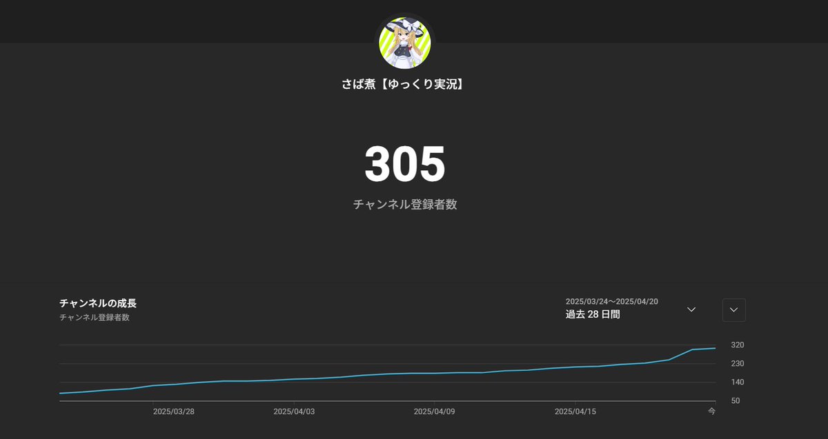 sabani_YouTuber's tweet photo. 登録者３００人達成！！めっちゃうれしいありがとうございます https://t.co/kBzUhRWFD7