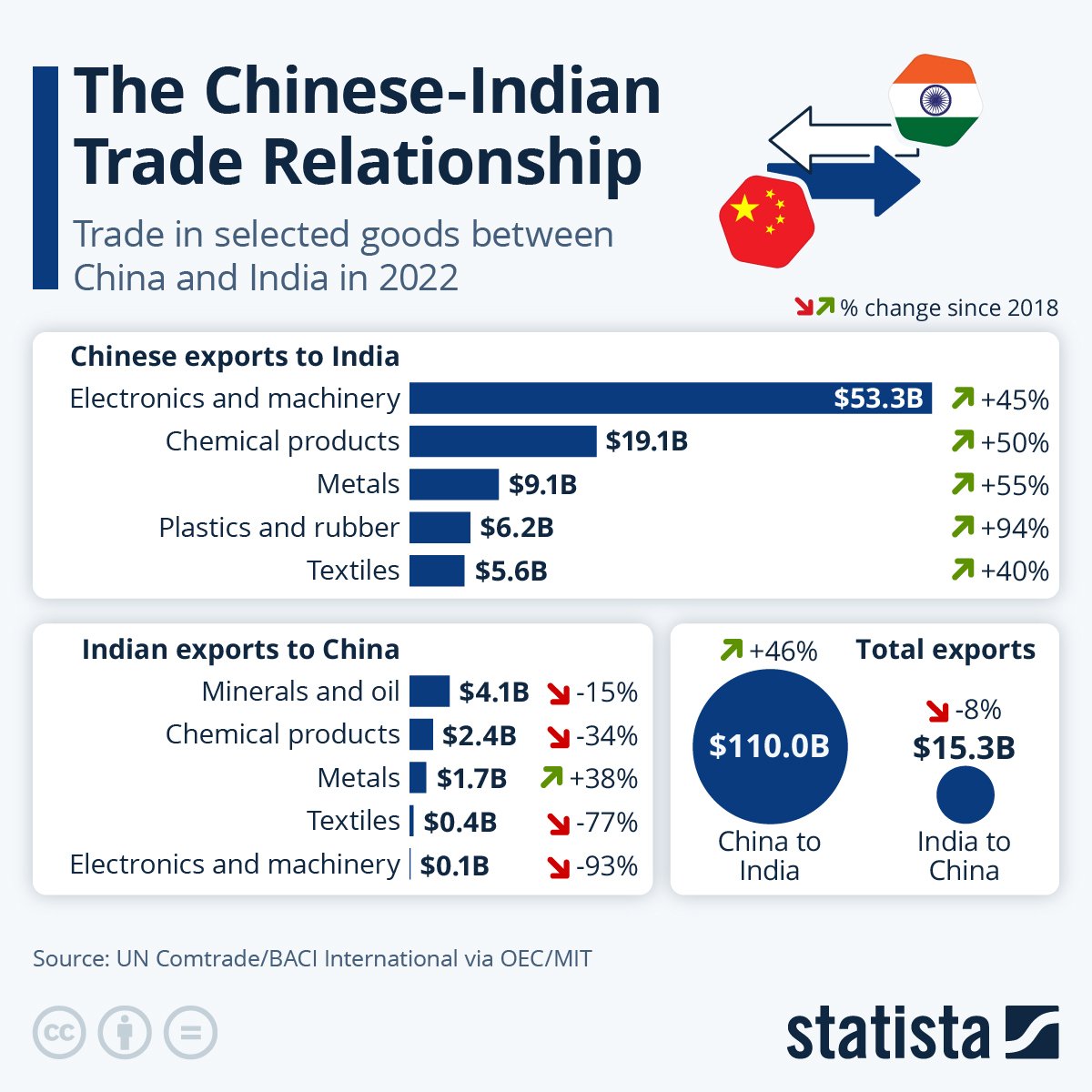 ShanghaiPanda (@thinking_panda) on Twitter photo In 2024, China exported a total of 110.7 million tons of steel. Of these, 3.0125 million tons were exported to India, accounting for 2.7% of China's total steel exports.
It's not a big deal.
I think China will retaliate against India's exports of mineral products to China. In 2024, China exported a total of 110.7 million tons of steel. Of these, 3.0125 million tons were exported to India, accounting for 2.7% of China's total steel exports.
It's not a big deal.
I think China will retaliate against India's exports of mineral products to China.