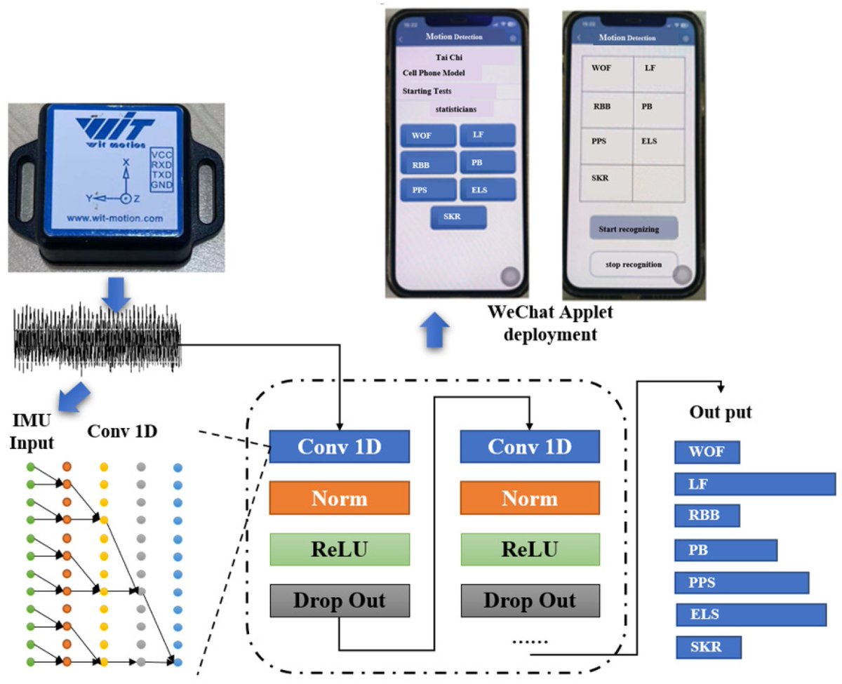 Sensors_MDPI's tweet photo. Tai Chi Movement Recognition and Precise Intervention for the Elderly Based on Inertial Measurement Units and Temporal Convolutional Neural Networks
https://t.co/LvJv2YoRkN
#movementrecognition https://t.co/1zxgfcjQG9