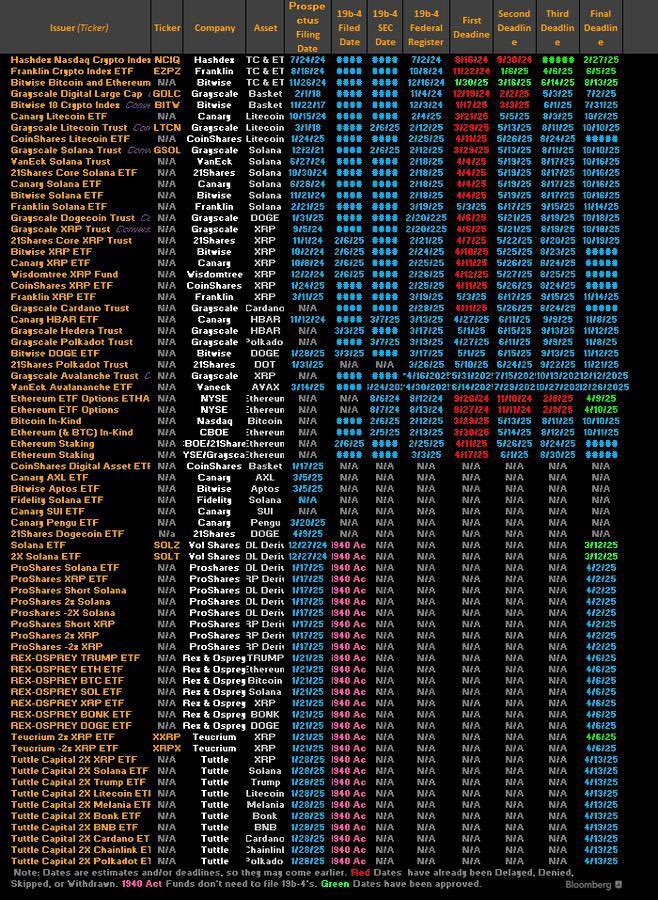 AltcoinGordon's tweet image. There are now 72 ETFs pending with the SEC 👀 

These ETF include cryptos like $XRP, $LTC, $SOL $DOGE, $PENGU, and $MELANIA.   

Crypto is about to blow the doors wide open. Sideliners will cope.