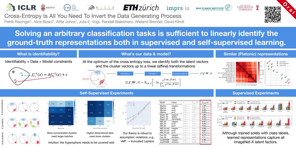 Many design choices in (self-)supervised classification lead to identifiability. If you are curious how and when optimizing cross entropy leads to theoretical guarantees, check out our oral on Saturday in Session 5C or the poster from 3pm. 

Details: iclr.cc/virtual/2025/o…