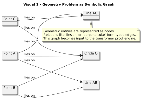 satyam_cser's tweet image. This AI Solves Olympiad Geometry Problems — And Writes Its Own Proofs Too

satyamcser.medium.com/this-ai-solves…

open.substack.com/pub/satyamcser…

#AlphaGeometry #DeepMind #LLM #FormalReasoning #MathematicalAI #ProofEngineering #NeuroSymbolicAI #GeometryOlympiad #ExplainableAI #satmis