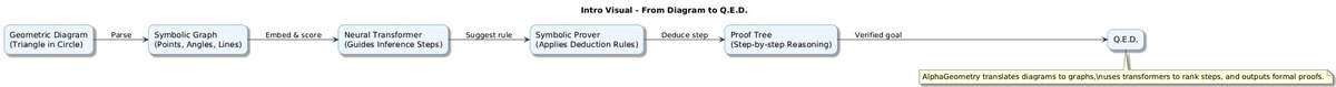 satyam_cser's tweet image. This AI Solves Olympiad Geometry Problems — And Writes Its Own Proofs Too

satyamcser.medium.com/this-ai-solves…

open.substack.com/pub/satyamcser…

#AlphaGeometry #DeepMind #LLM #FormalReasoning #MathematicalAI #ProofEngineering #NeuroSymbolicAI #GeometryOlympiad #ExplainableAI #satmis