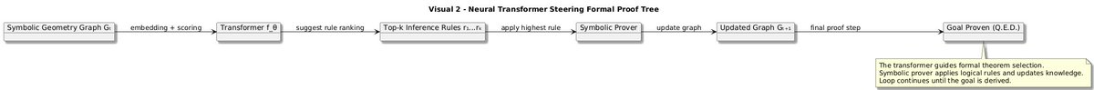 satyam_cser's tweet image. This AI Solves Olympiad Geometry Problems — And Writes Its Own Proofs Too

satyamcser.medium.com/this-ai-solves…

open.substack.com/pub/satyamcser…

#AlphaGeometry #DeepMind #LLM #FormalReasoning #MathematicalAI #ProofEngineering #NeuroSymbolicAI #GeometryOlympiad #ExplainableAI #satmis