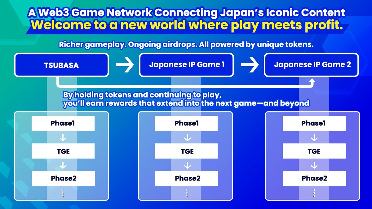 ／
🎮 Shaping the Future of Gaming —
Japan’s Beloved IPs × A Connected Web3 Game Network
＼

It all starts with Captain Tsubasa -RIVALS- — and from there, a chain of Japanese IP games begins to unfold.

For the first time ever, we’re unveiling our ecosystem: a connected network