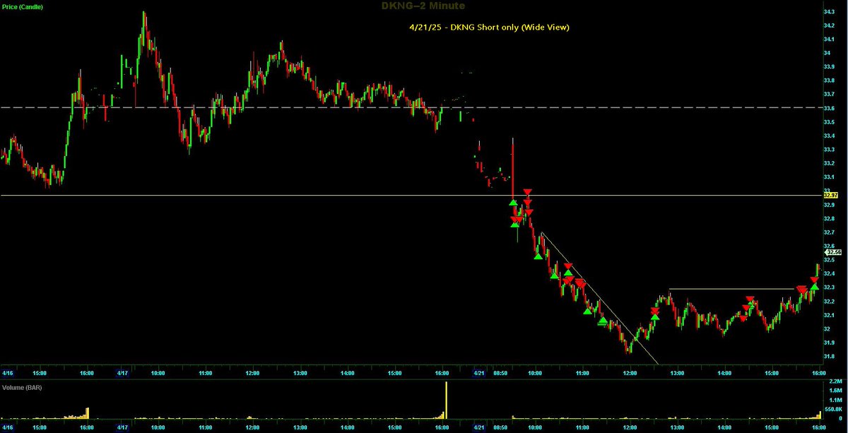 Switterman's tweet photo. $DKNG - Short biased on this previously because of the bearish structure on the HTF and decided to focus on the HS crack on the open to get short and look for TR adds. 

#HSBreakShortSetupsWork
#DayTrading https://t.co/JMihKrOjZn