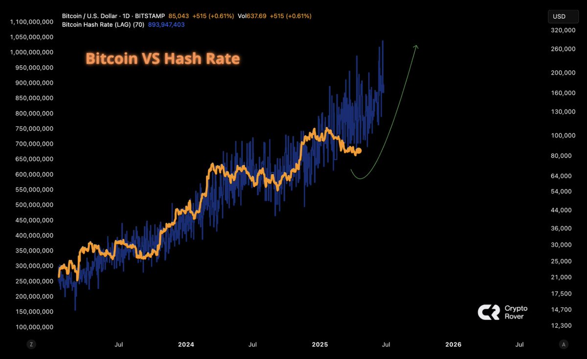 BITCOIN WILL FOLLOW THE HASH RATE!! 🚀