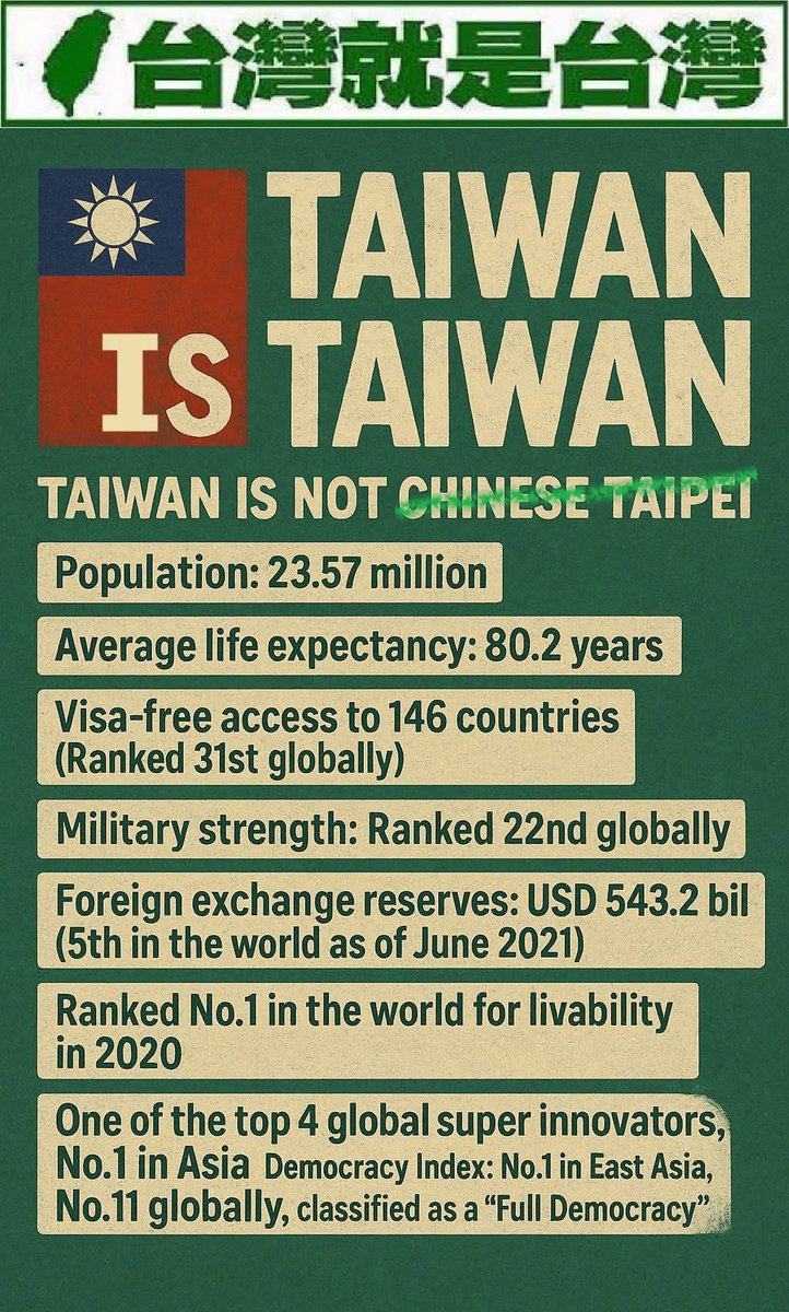 Taiwan is Taiwan in its own right. 
It’s NOT Chinese Taipei

The world needs to stop kowtowing to a hegemonic dictatorship bent on genocide and support the life and liberty of the Taiwanese people!

#Taiwan #China #war #genocide