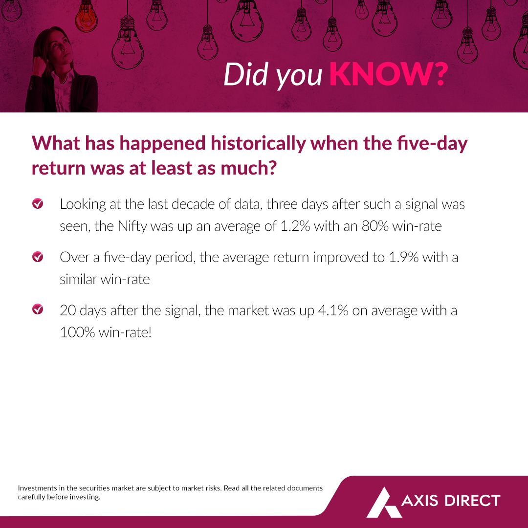 AxisDirect_In's tweet photo. Nifty’s 7.7% five-day surge has triggered a rare bullish signal, last seen in Feb '21. With key indicators flashing green, history points to strong follow-through—averaging 4.1% gains over 20 days with a 100% win-rate. Keep your eyes on the trend—this rally might just be getting started

Disclaimer: https://t.co/SGyIffD3Aa  

#AxisDirect #Nifty50 #StockMarketIndia #TechnicalAnalysis #BullishTrend #TradingSignals #InvestSmart