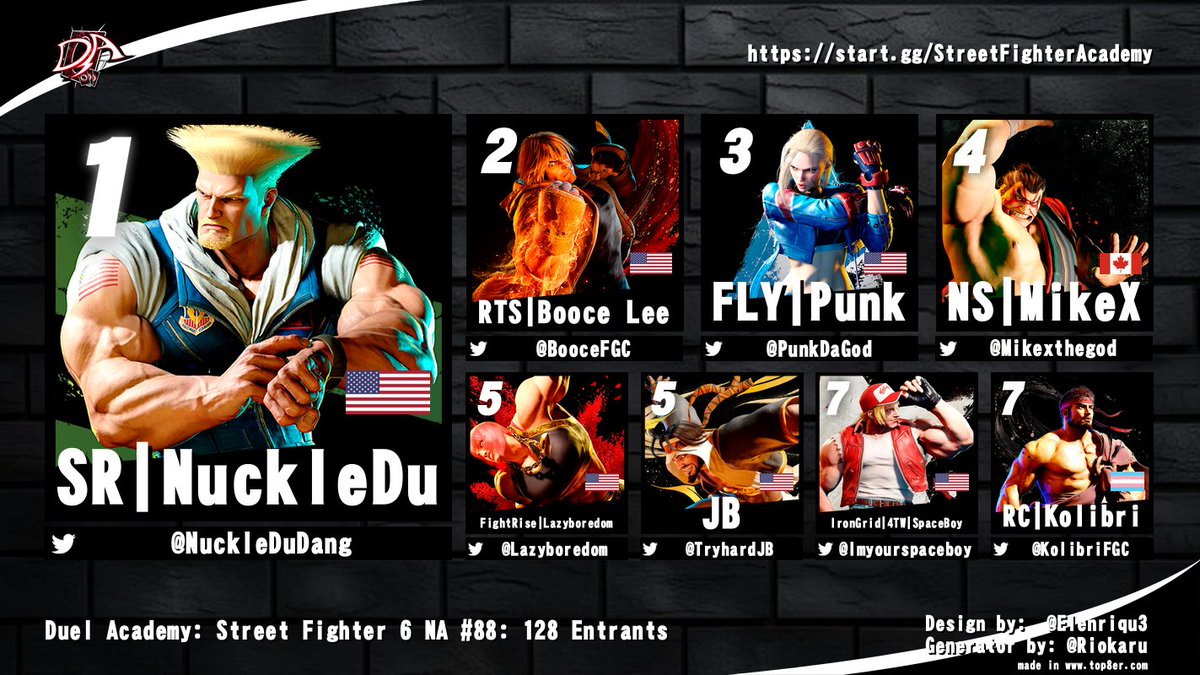 ONi | TNS | MrMotivation™ 🇺🇸🇵🇷 🔜 CB 2025 (@neojudai) on Twitter photo Congrats to <a href="/NuckleDuDang/">Du Dang</a> for winning Duel Academy: SF6 NA #88!
<a href="/BooceFGC/">Booce</a> | <a href="/PunkDaGod/">Punk</a> | <a href="/Mikexthegod/">Mikex</a> | <a href="/TryhardJB/">JB</a> | <a href="/Lazyboredom/">Lazyboredom</a> | <a href="/Imyourspaceboy/">IRONGRID | 4TW SpaceBoy</a> | <a href="/KolibriFGC/">RC | Kolibri</a>
128 entrants! $165+ Matcherino! Congrats to <a href="/NuckleDuDang/">Du Dang</a> for winning Duel Academy: SF6 NA #88!
<a href="/BooceFGC/">Booce</a> | <a href="/PunkDaGod/">Punk</a> | <a href="/Mikexthegod/">Mikex</a> | <a href="/TryhardJB/">JB</a> | <a href="/Lazyboredom/">Lazyboredom</a> | <a href="/Imyourspaceboy/">IRONGRID | 4TW SpaceBoy</a> | <a href="/KolibriFGC/">RC | Kolibri</a>
128 entrants! $165+ Matcherino!