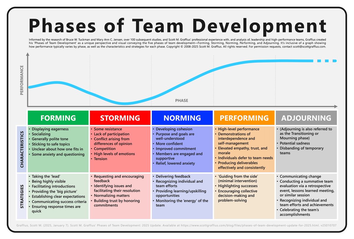 ScottGraffius's tweet photo. 5 Phases of Team Development: 
1️⃣ Forming
2️⃣ Storming
3️⃣ Norming
4️⃣ Performing
5️⃣ Adjourning

Want to use my 'Phases of Team Development' intellectual property? Permission request information is listed on the visual.

#Agile #ProjectManagement #Teamwork #TeamDev #Collaboration https://t.co/xgpiipAtlP