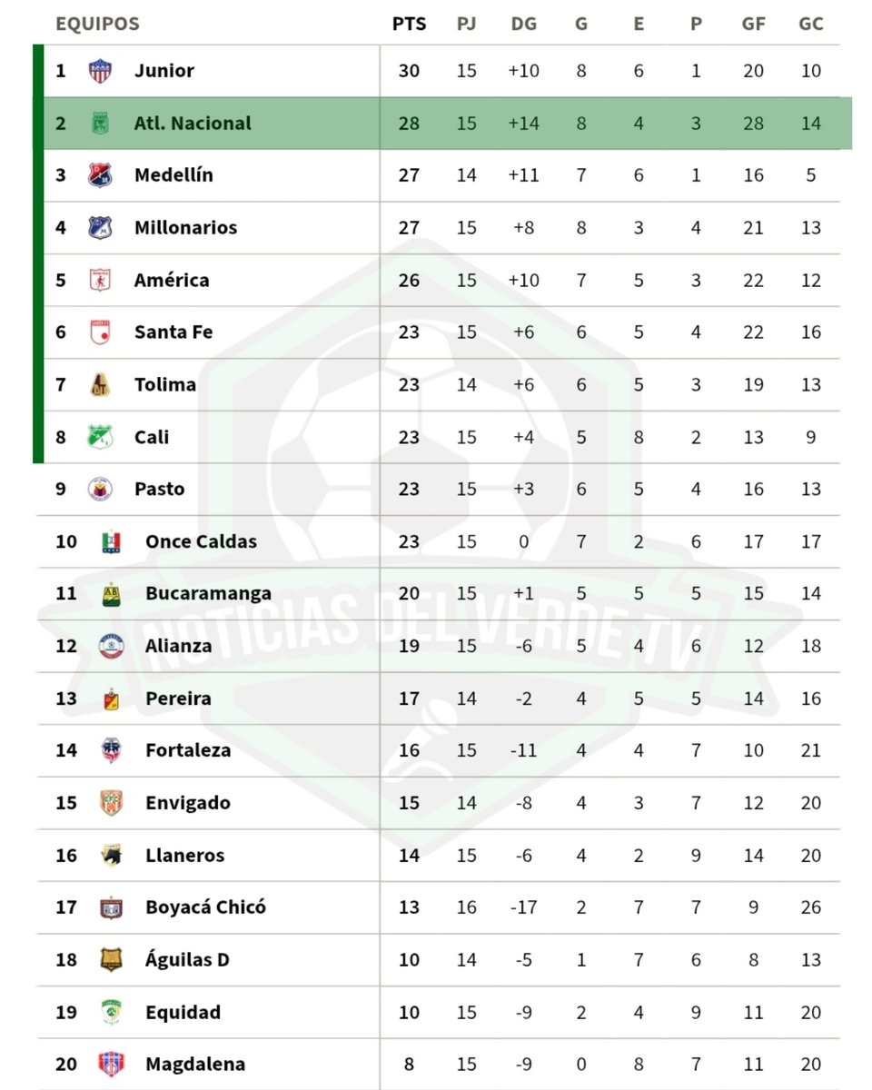 Finalizada la fecha 15, así quedó la tabla de posiciones de la Liga I-2025.