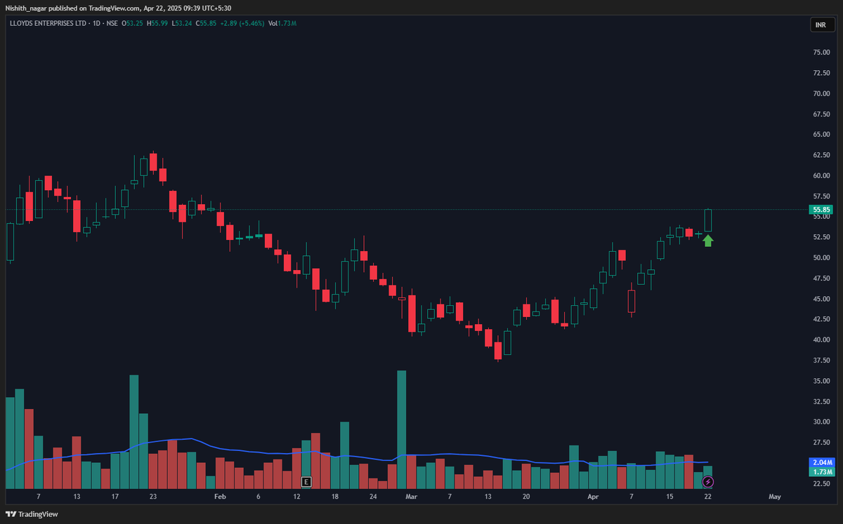 Nishith_nagar's tweet image. #LLOYDSENT at 54.13

Stop - 2%