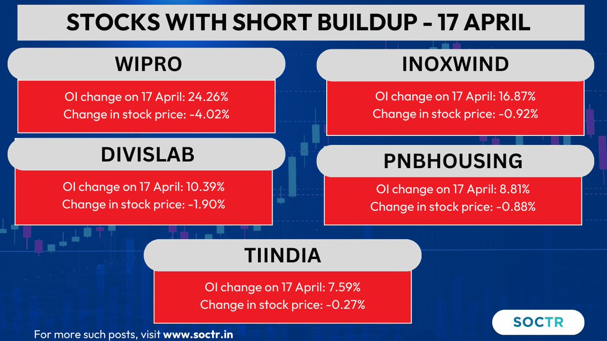 MySoctr's tweet photo. #Stocks with #ShortBuildup - 17 April
Check #trending #chartpatterns and #Updates on https://t.co/VWREpVZEV9 and "follow" @MySoctr
#Nifty #Nifty50 #investing #breakoutstocks #StocksInFocus #StocksToWatch #stocks #StocksToBuy #StocksToTrade #StockMarket #trading #stockmarkets #Breakout #nse #breakoutstock #stockmarketindia #sensex #stockideas #Gainers #NiftyMidCap #NiftySmallCap #MarketGainers #StockGainer #Wipro #WiproLtd #InoxWind #InoxWindLtd #DivisLab #DivisLabLtd #PnbHousing #PnbHousindLtd #Tiindia #TiindiaLtd
