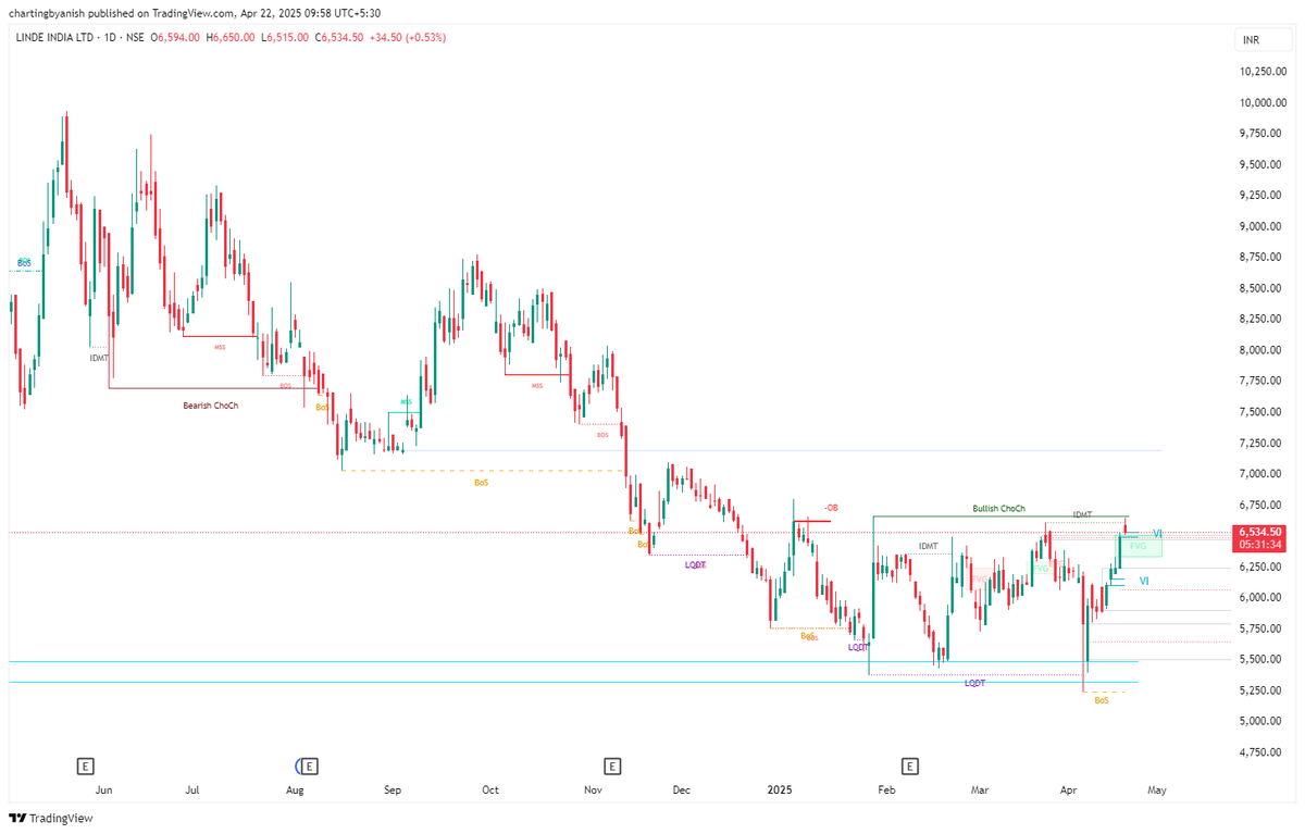 Anish_Sharmaaa's tweet photo. #LINDEINDIA stock, if it breaks above 6661, may show a bullish change of character on the daily chart and could see upside.

Not a recommendation. https://t.co/dxYnliGvlH