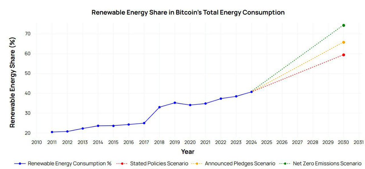 Cointelegraph's tweet image. 🔥 LATEST: According to Crypto Alliance analysts, the Bitcoin network could be powered by 70% renewable energy by 2030.