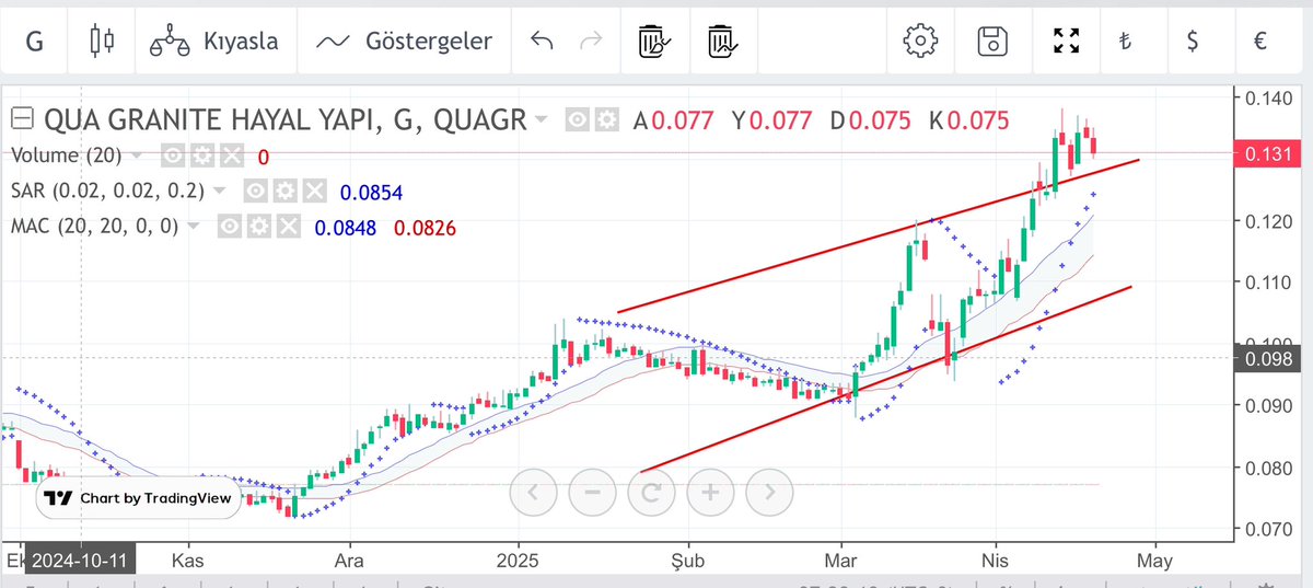 borsabebesi1's tweet photo. Uzun zamandır radarıma giren bir hisse QUA granit , hem TL hem de Dolar bazlı yükseliş kanalı devam ediyor. (Ytd)
Günlük düzeltme hareketleri yapsada istikrarlı bir yola çıkmış gibi duruyor kanımca QUAGR .
#quagr #bist #bist100 #borsa https://t.co/BV7GKYozhV