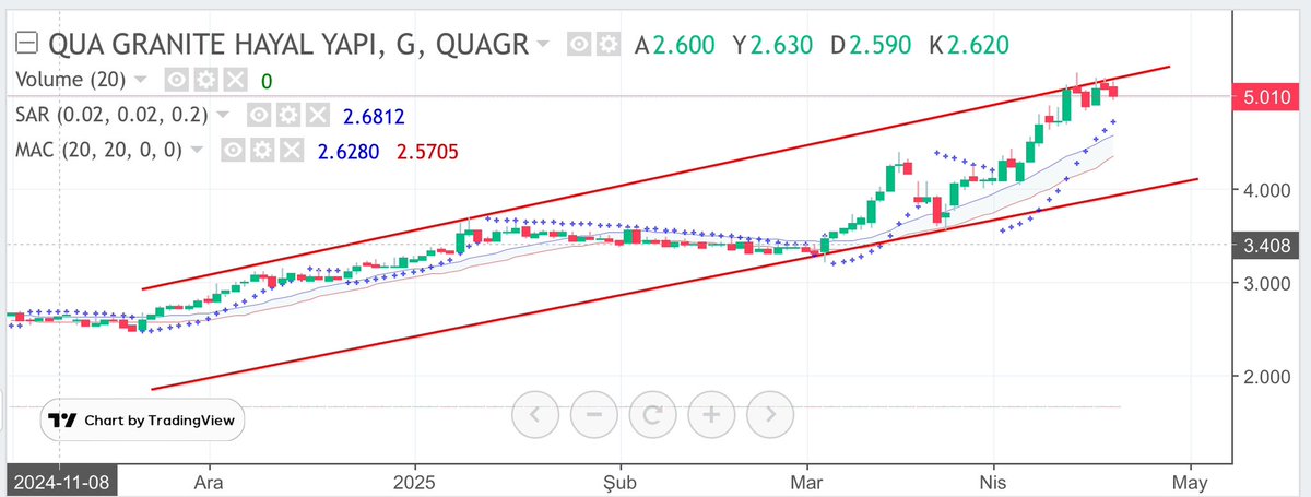 borsabebesi1's tweet photo. Uzun zamandır radarıma giren bir hisse QUA granit , hem TL hem de Dolar bazlı yükseliş kanalı devam ediyor. (Ytd)
Günlük düzeltme hareketleri yapsada istikrarlı bir yola çıkmış gibi duruyor kanımca QUAGR .
#quagr #bist #bist100 #borsa https://t.co/BV7GKYozhV