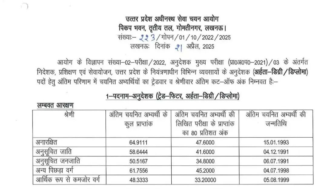 कटऑफ देखिए।

OBC - 61.75
SC   -  58.64
ST   -   50.51

EWS - 48.33

दिन रात मेरिट-मेरिट चिल्लाने वाले लोग इसपर क्या बोलेंगे..? SC से भी 10 अंक कम में चयनित हो रहे हैं। अब गुणवत्ता की बात नहीं करेंगे..?