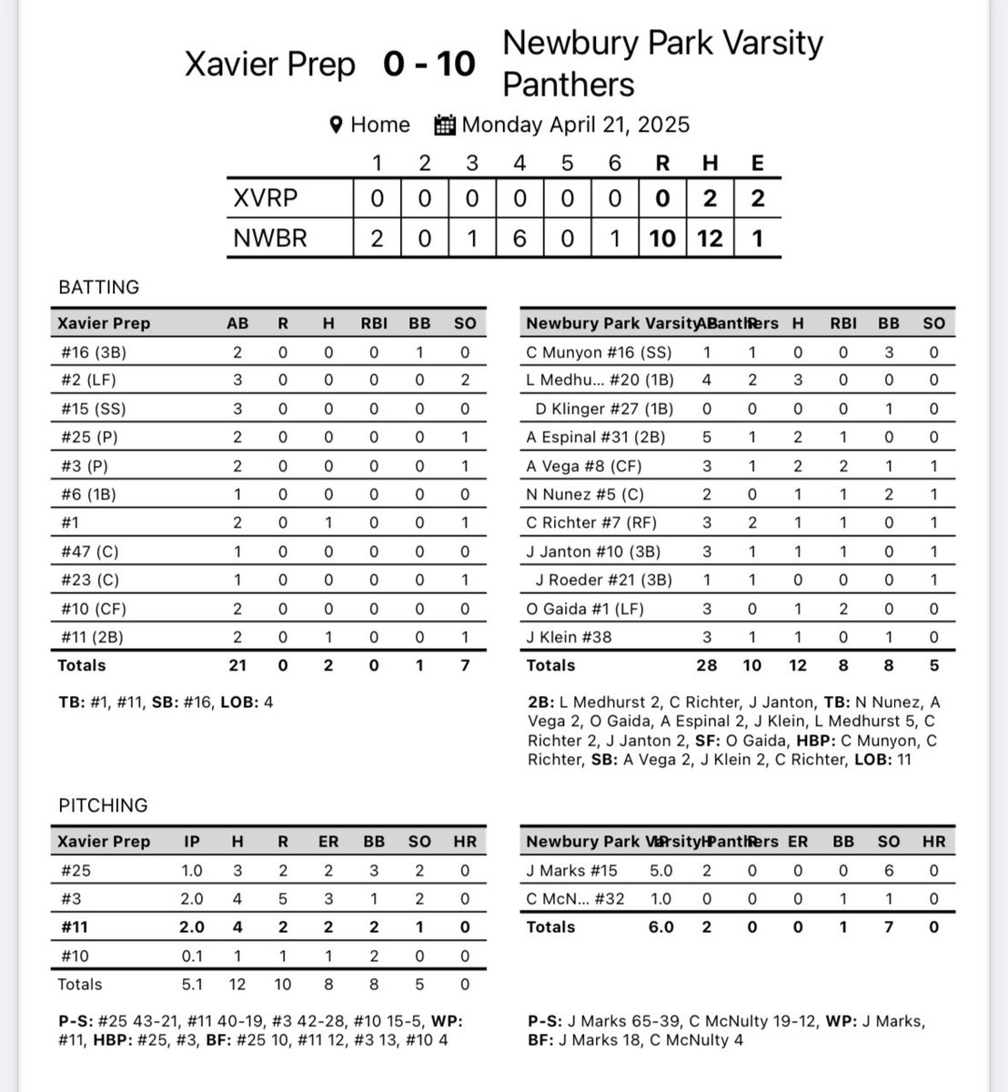 NPHS Baseball (@npbase) on Twitter photo Varsity W-Gm. 1 in Palm Desert
<a href="/JacobMarks_2027/">Jacob M</a> 5 IP.0 R.6 Ks.W
McNulty 1 IP.0 R
<a href="/medhurst_luke/">Luke Medhurst</a> 3-4.2 R.2B(2)
<a href="/esp_alancito/">Alan</a> 2-5.1 R.1 RBI
<a href="/andrewvega2025/">Andrew Vega</a> 2-3.1 R.2 RBI
<a href="/nnunez2026/">Nathaniel Nunez</a> 1-2.1 RBI
<a href="/CRichter2027/">Carson Richter</a> 1-3. 2 R.1 RBI.2B
Janton 1-3.1 R.1 RBI.2B
<a href="/OwenGaida/">Owen Gaida</a> 1-3.2 RBI
Klein 1-3.1R Varsity W-Gm. 1 in Palm Desert
<a href="/JacobMarks_2027/">Jacob M</a> 5 IP.0 R.6 Ks.W
McNulty 1 IP.0 R
<a href="/medhurst_luke/">Luke Medhurst</a> 3-4.2 R.2B(2)
<a href="/esp_alancito/">Alan</a> 2-5.1 R.1 RBI
<a href="/andrewvega2025/">Andrew Vega</a> 2-3.1 R.2 RBI
<a href="/nnunez2026/">Nathaniel Nunez</a> 1-2.1 RBI
<a href="/CRichter2027/">Carson Richter</a> 1-3. 2 R.1 RBI.2B
Janton 1-3.1 R.1 RBI.2B
<a href="/OwenGaida/">Owen Gaida</a> 1-3.2 RBI
Klein 1-3.1R