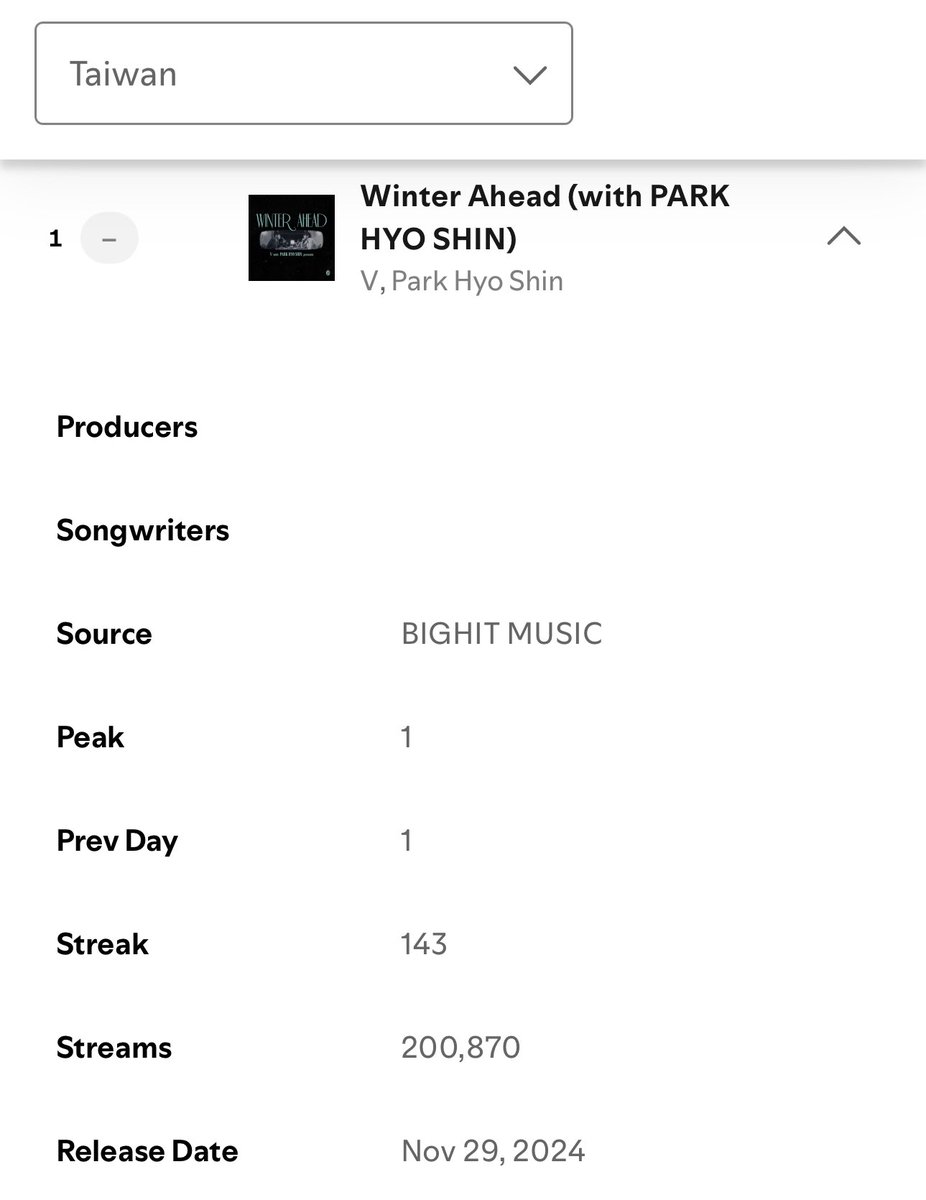 Winter Ahead by #V with Park Hyoshin is at #1 on Spotify Daily Top Songs Chart of 20th of April
