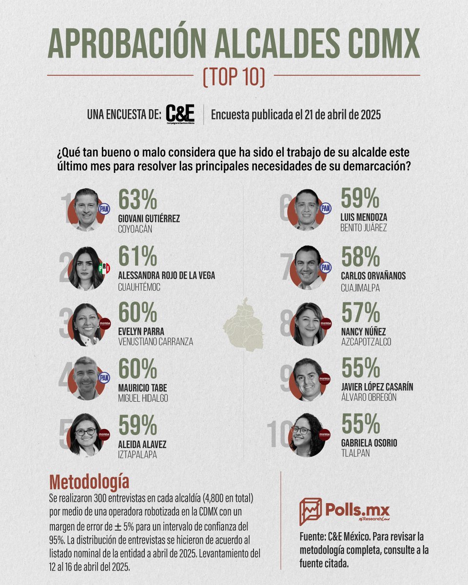 Estos son los alcaldes mejor evaluados de CDMX

Via <a href="/PollsMX_/">PollsMX</a>