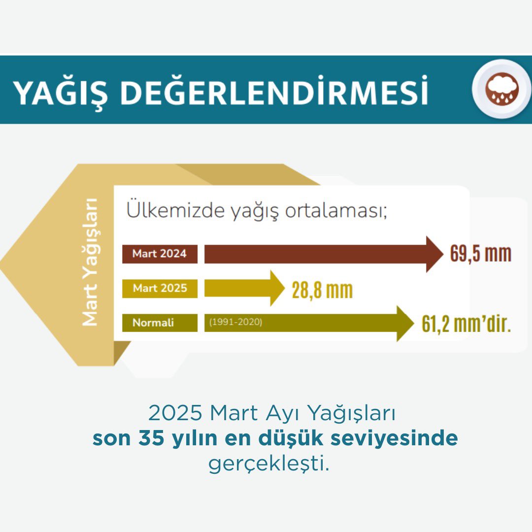 İklim değişikliği ve kuraklık kapımızda❗
Mart ayında son 35 yılın en düşük yağışı gözlemlendi. 📉

Şimdi suyumuza sahip çıkma zamanı💧

✅ Bilinçli tüketelim
✅ İsrafı önleyelim
✅ Geleceği birlikte koruyalım