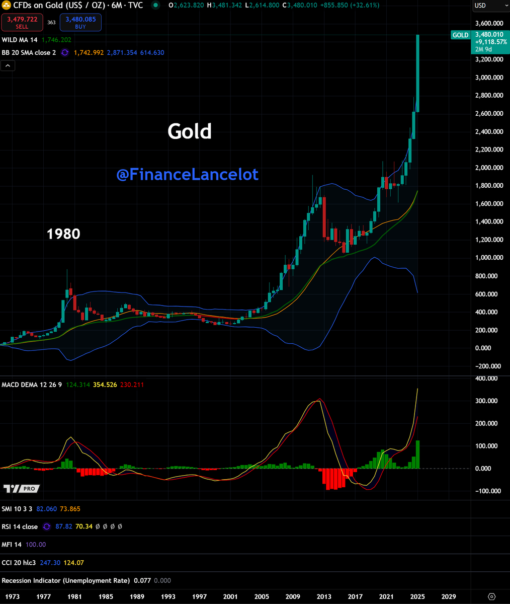 🚨 Gold is moving like it’s 1980...

Back then, Gold peaked &amp; interest rates hit 18% (Peak).

Chart: <a href="/FinanceLancelot/">Financelot</a>