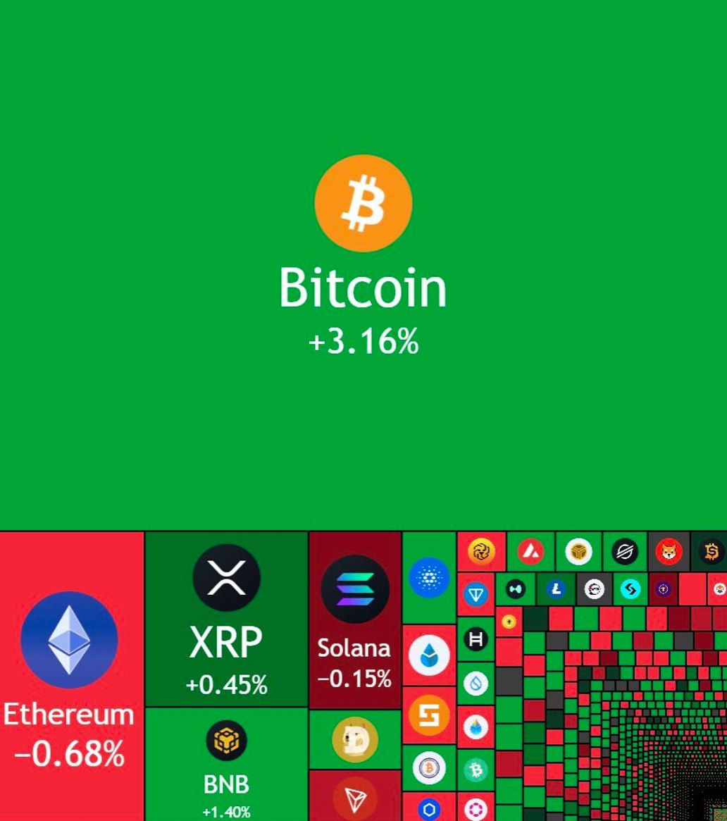MissTrade's tweet image. $1.5 trillion wiped out from the US stock market today.
$60 billion was added to the crypto market.