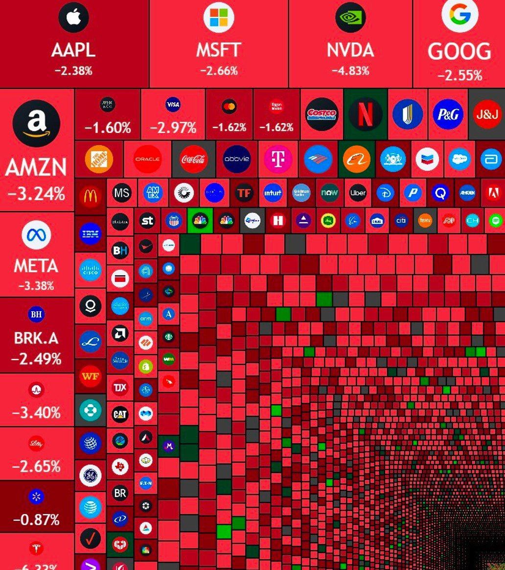 MissTrade's tweet image. $1.5 trillion wiped out from the US stock market today.
$60 billion was added to the crypto market.
