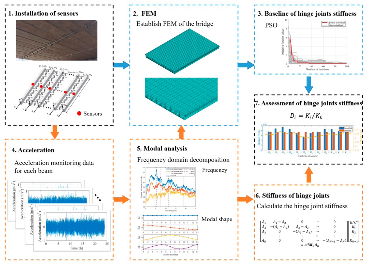 Sensors_MDPI's tweet photo. Stiffness-Based Evaluation of Hinge Joints in Prefabricated Assembled Multi-Girder Bridges under Operational Conditions
https://t.co/CtikN8J3hk
#damageidentification https://t.co/vEjUvomIIo