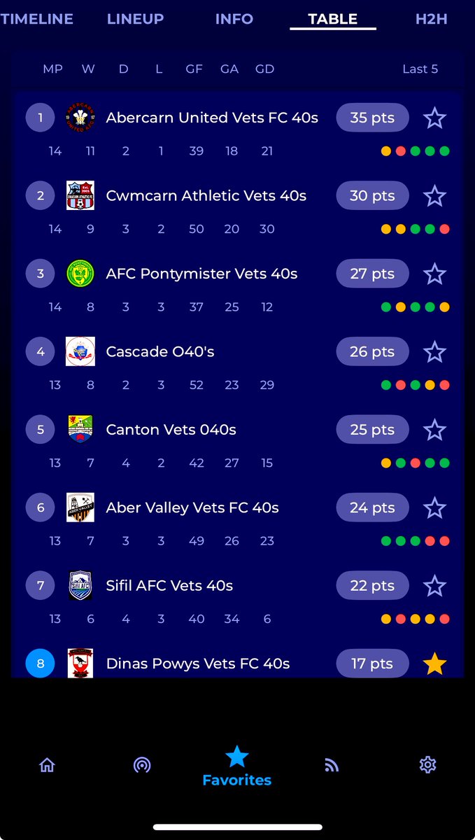 LLONGFARCHIADAU : #Congratulations to us to reaching the pinnacle that is the “top bit” of the <a href="/WalesVets/">Wales Vets Football</a> table as displayed on my mobile, you could call it the “top half” even though that’s not mathematically true. Well done anyway, cheers <a href="/DinasPowysFc1/">Dinas Powys FC</a> #UppaDin #dp40s