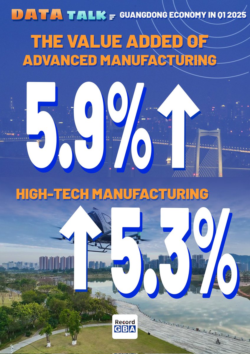 RecordGBA's tweet photo. 🔺#DataTalk 丨🇨🇳 #Guangdong's advanced and high-tech #manufacturing industries both outpaced the GDP growth rate. https://t.co/L3y8v2Jfd4