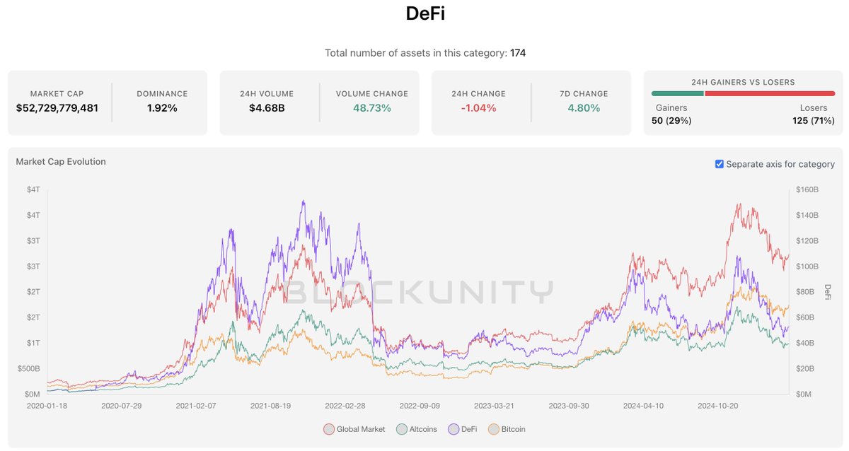 GM Scalers, here’s this morning’s DeFi snapshot!
After showing strong resilience against TradFi this weekend, $BTC is holding strong and DeFi is gaining momentum. 🚀

The upcoming launch of <a href="/0xSoulProtocol/">Soul Labs</a> should push things even further!
We can’t wait to test their protocol and