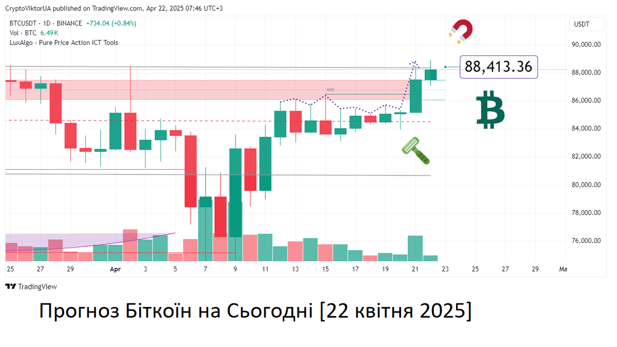 Tomylin's tweet photo. Прогноз Біткоїн на Сьогодні [22 квітня 2025 року].
🔉 Нове Відео про #біткоїн (3 хвилини) - https://t.co/0SchkO64LN
📈 Нова Тема на Крипто Форумі #українською, приєднуйтесь до обговорення - https://t.co/YJL7tOKD0e https://t.co/5JtVoP2PV2