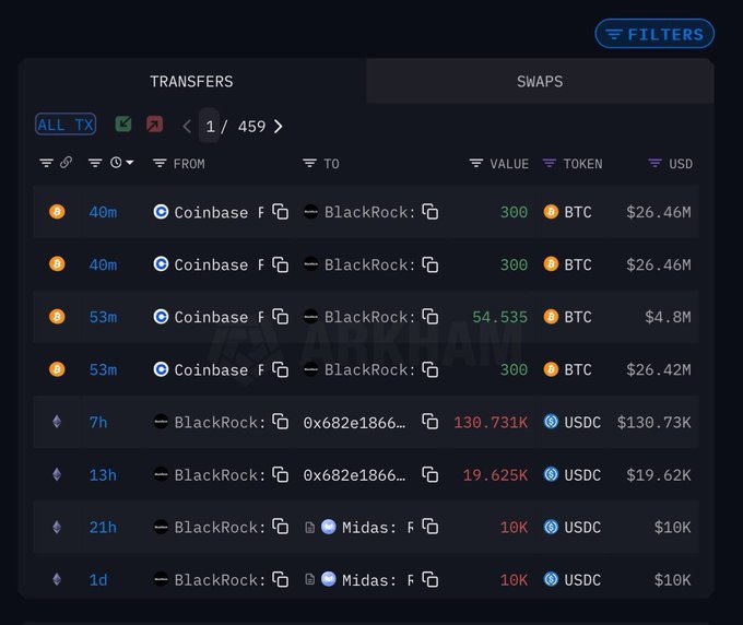 mrblock's tweet photo. 最近誰在狂買比特幣？

1.MicroStrategy
•買入 6,556 顆 $BTC，花費 $5.56 億美元，持倉總量來到 538,200 顆，總市值 $364.7 億。

2.BlackRock 貝萊德
•最新一次轉帳買入 超過 84,000,000 美元的 BTC，連續幾日從 Coinbase 吸貨。

3.馬來西亞主權基金（傳聞）
•市場消息指向東南亞國家開始以國家儲備形式持有少量比特幣。

4.挪威央行旗下投資機構
•透過 ETF 間接持有大量 BTC。

5.比特幣ETF 繼續吸金
•黑石、富達、ARK、貝萊德管理的 ETF 過去 5 天淨流入超過 $10 億美元。

6.散戶機構一起 FOMO 中
•美股交易App（如Robinhood）上 BTC 交易量創下年內新高。