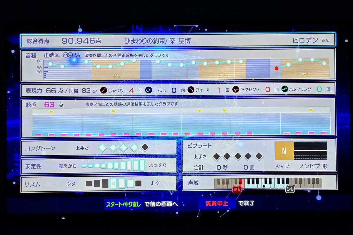hiroden104's tweet photo. 精密採点Ai heartの聴感について

・裏技法＆表技法を入れればいれるほどグラフとグラフ上の♥は増える。

体感的に技法を沢山入れる方がある程度聴感の点数は上がるため、聴感の採点基準の何割かは加点の回数が含まれてそう。 https://t.co/g3LnpPreBT