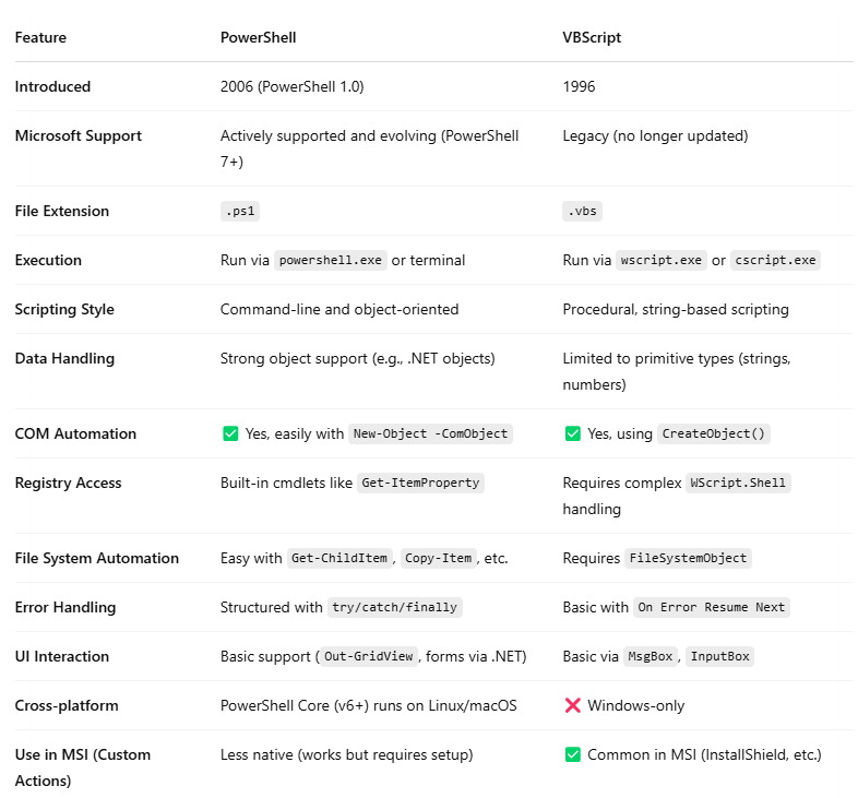 erangatennakoon's tweet image. #PowerShell vs #VBScript, and the last point is the most crucial. Still, a lot of retailers are based on MSI installers, and it&apos;s more complicated than using InstallScript-based InstallShield. 

PowerShell is more powerful, but the integration with MSI is complicated.