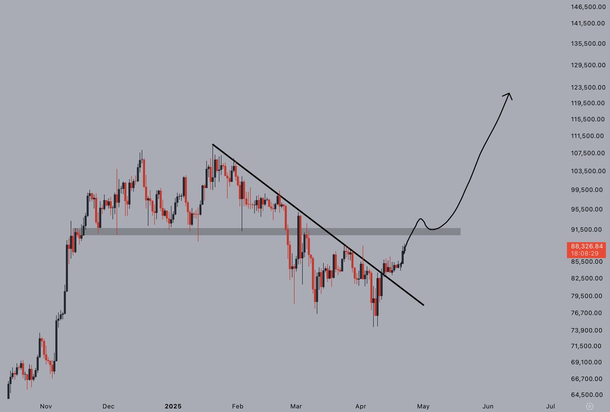 #Bitcoin looks ready to catapult to new all-time highs.

Soon.