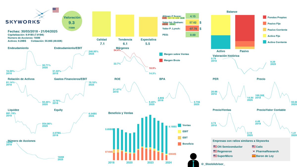 _StockAdvisor_'s tweet photo. Vamos con otra infografía. Le toca a 🇺🇸Skyworks $SWKS. Con un 9.29, está colocada en la posición 7/413 de nuestro ranking. El beneficio decrece↘ de media un -28.2% semestral https://t.co/W9AcR2n1rk