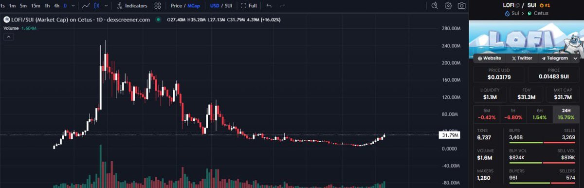x.com/hustles_fetu/s…

GM fam.

$LOFI looking strong, slow weekend but its still breaking local highs

like I mentioned before, definitely watch this closely, dev is based &amp; sui hasn't even peaked yet

the reversal will be epic