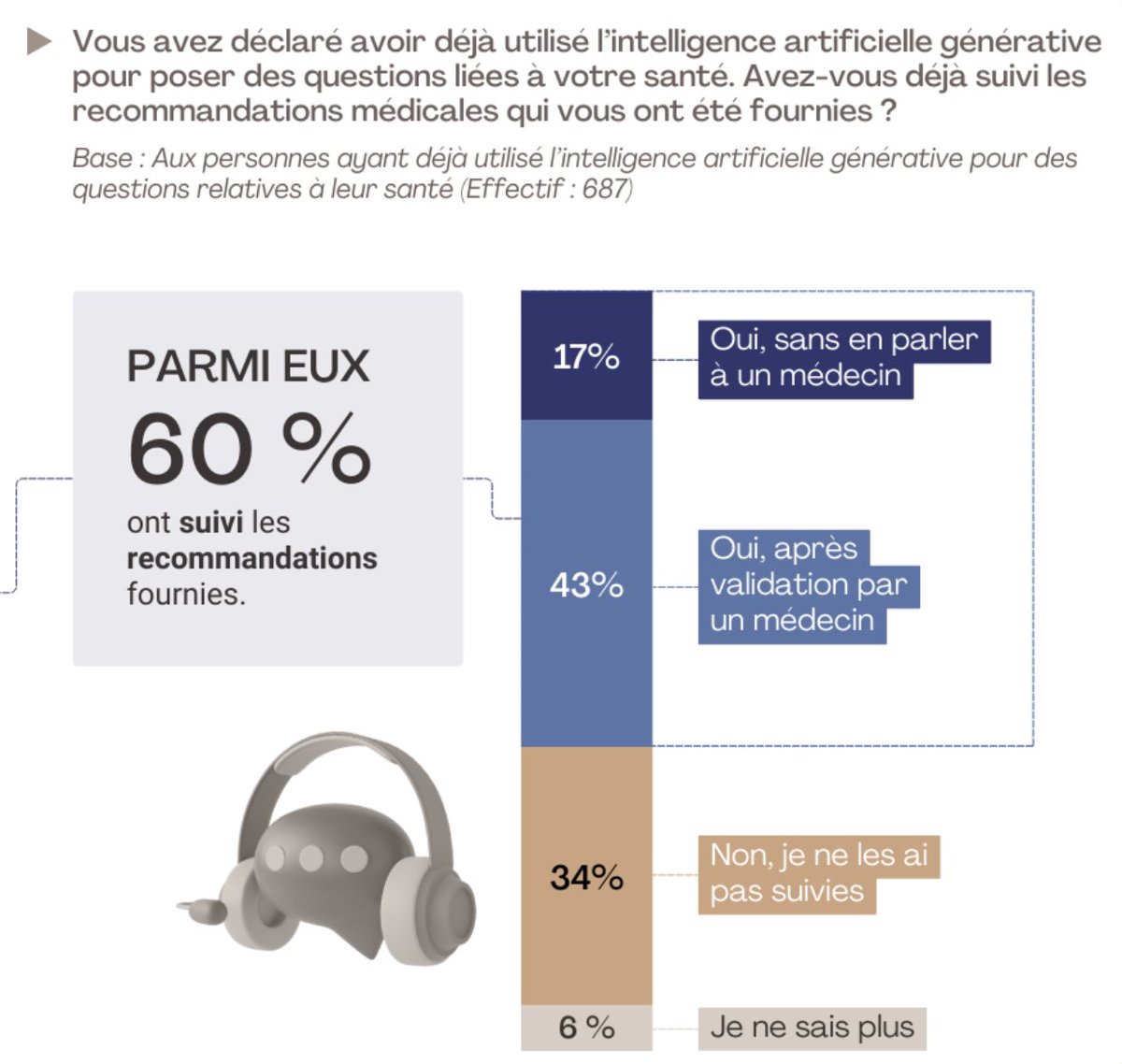 Dominique Dupagne (@ddupagne) on Twitter photo Et 60% ont suivi les recommandations fournies ! 
2/2 Et 60% ont suivi les recommandations fournies ! 
2/2