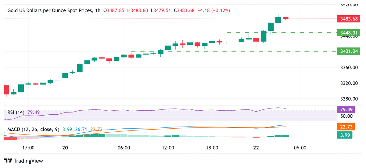 #يدعم إعداد سعر الذهب احتمالات ظهور عمليات شراء عند الانخفاض؛ ويحمل مستوى 3400 دولار المفتاح
تساهم المخاطر الجيوسياسية وتهديد ترامب لاستقلال بنك الاحتياطي الفيدرالي في دعم زوج الذهب/الدولار الأمريكي.