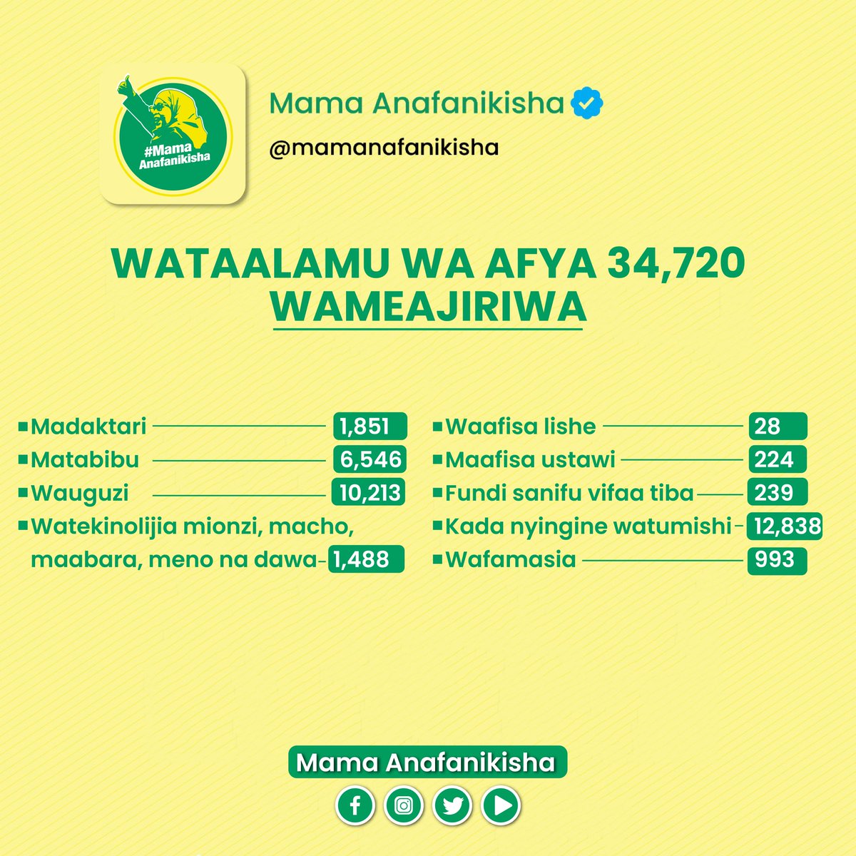 Katika kipindi cha mwaka 2020 hadi Machi 2025, serikali imeajiri wataalamu wa afya 34,720.

#MamaAnafanikisha upatikanaji wa huduma bora za afya karibu na wananchi.

#KaziNaUtuTunasongaMbele