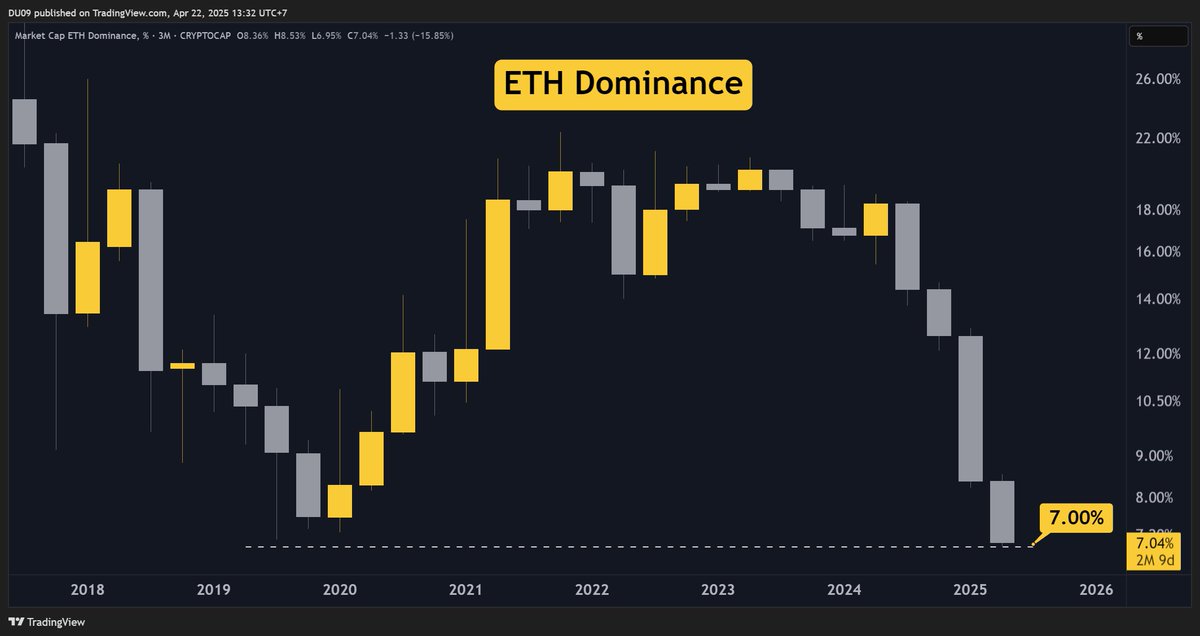 Why did Vitalik pivot to RISC-V? 

Because the ETH Dominance made a new low at 7%.

ETH.D crashed by 70% in the past few years.