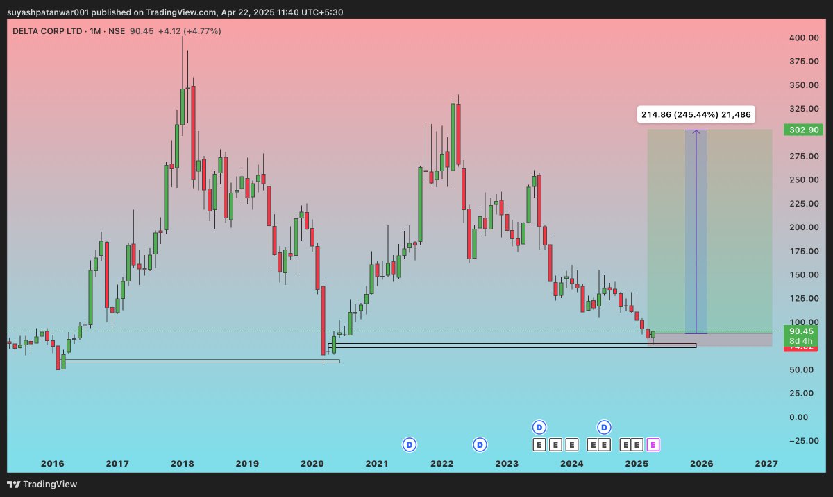 #Delta_Corp

Current Price: ₹90
Support Zone: ₹80 (Multi-year support)
Potential Upside: 245%+

Why it’s hot❓
 • India’s only listed casino gaming company
 • Bounced from same level in 2020
 • Strong technical support zone
 • Oversold &amp; ripe for reversal