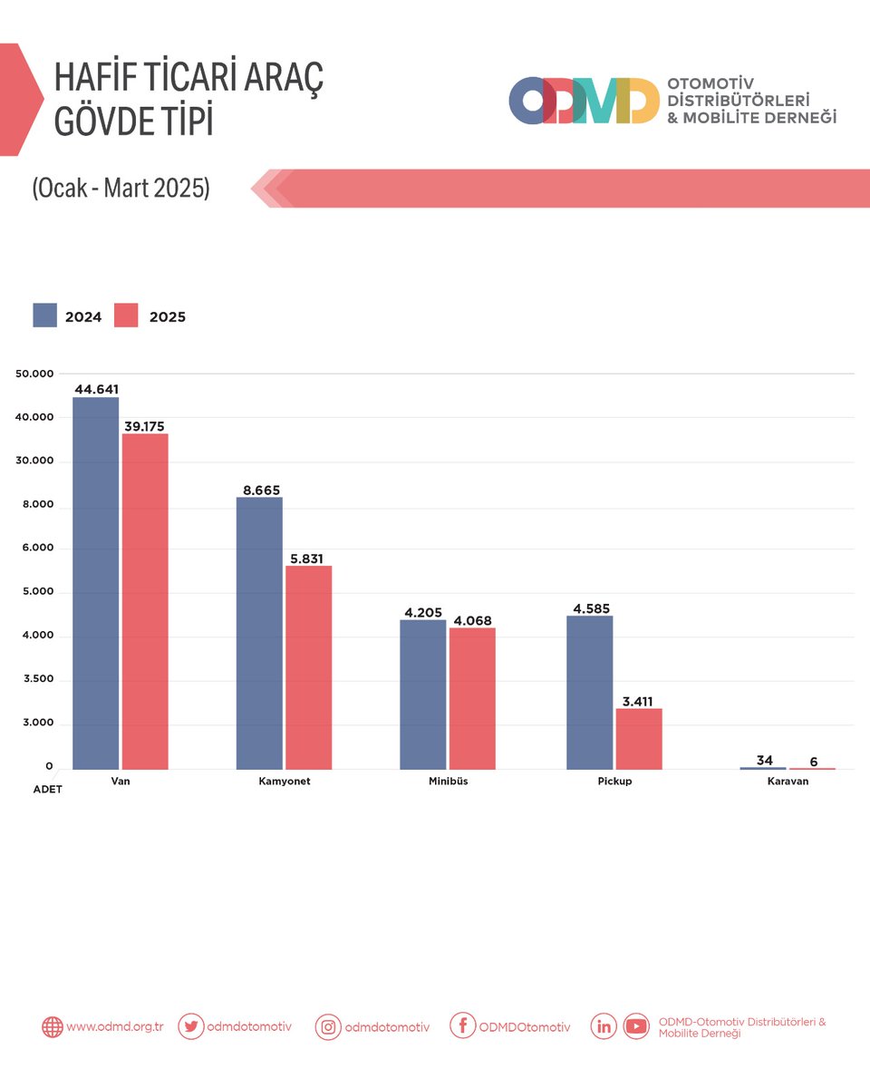 Otomobil ve hafif ticari araç pazarı ile ilgili daha detaylı bilgi için odmd.org.tr web sitemizi ziyaret edebilir veya ODMD ile iletişime geçebilirsiniz.

#ODMD #ODMDOtomotiv #Otomotiv #OtomobilPazarı #HafifTicariAraçPazarı #MagmaData