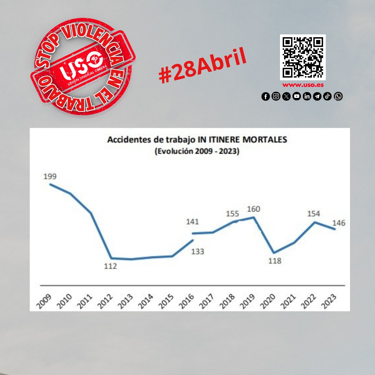 📷 El riesgo no termina al salir del trabajo.
Estrés y agresiones laborales provocan accidentes in itinere.
📷 ¡Más seguridad, menos violencia!
#StopViolenciaEnElTrabajo #28Abril