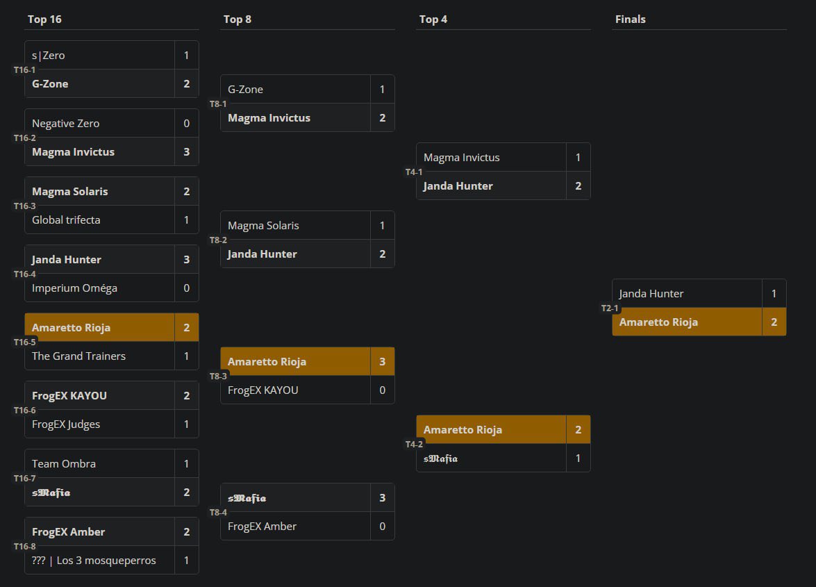 Primer torneo por equipos 3v3 de Amaretto Rioja en TCGP e increíble resultado, ganadores siendo invictos!! Muy top chavales! ☺️🥳