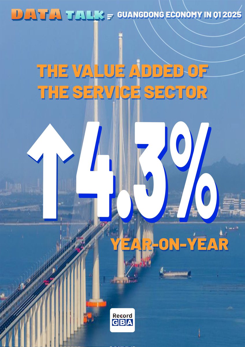 RecordGBA's tweet photo. 🔺#DataTalk 丨 #Guangdong's value added of the service sector grew by 4.3% year-on-year, 1.5 percentage points faster than the growth rate for the whole of last year. https://t.co/jyCzYFpUbj